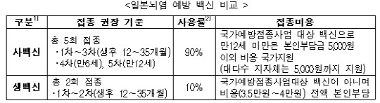 일본뇌염 생백신 품절.."사백신으로 접종"