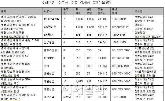 올 하반기 서울·수도권 역세권 분양 물량 쏟아져