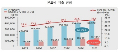 의료실비보험 비교가입시 주의사항은?