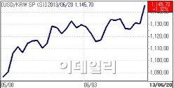 버냉키발 충격파 환율 강타‥변동성 커지며 환율 출렁일 듯