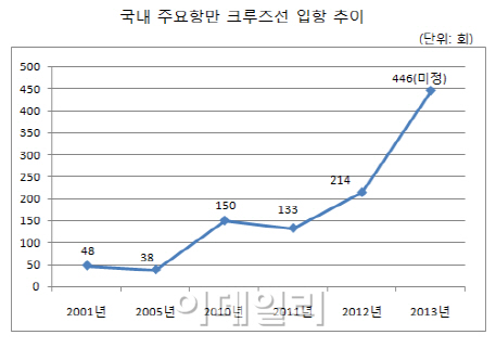 세계 초호화 크루즈선 "한국으로"