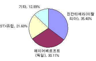 조선1위 韓, 크루즈선 건조시대 언제 열리나