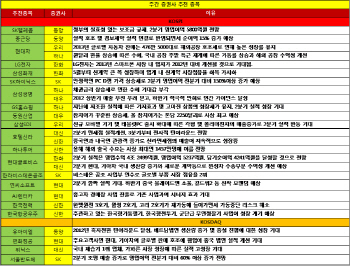 지금은 대형株 주목할 때..자동차·보험 '러브콜'