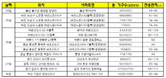 현대·삼성·대우건설 등 빅3, '신도시 청약戰'