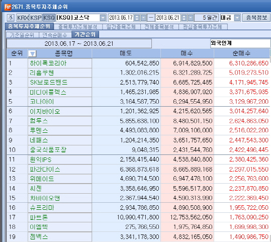 [마켓포인트]코스닥 주간 외국인 순매수 1위 '하이록코리아'