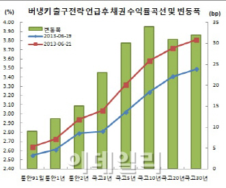 정부 버냉키발 쇼크 대응책 마련 분주..7월 장기채 발행축소 왜 나왔나