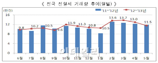 올 5월 전월세 11.5만건 거래…전년동월比 2.3%↓