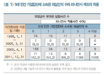 "리니언시, 대기업 봐주기 주장은 억지"