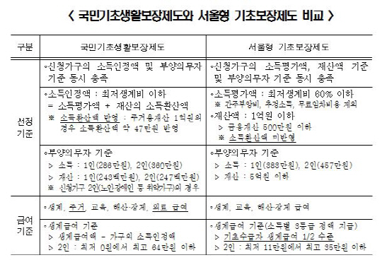 서울시, 정부 기초수급 탈락자 4만명에 생계비 274억 지급