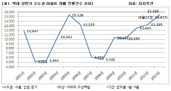 상반기 수도권 아파트 경매…물건·응찰자수·낙찰총액 최대                                                                                                                                                