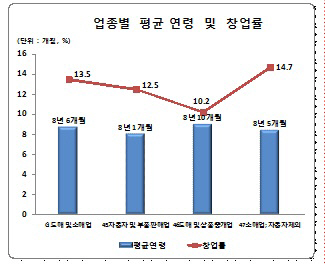 도·소매업 평균 연령 8년6개월..'全산업 연령 추월'