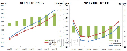 IRS베어스팁, 주요금리 1년만 최고치..3년물 3%대 진입