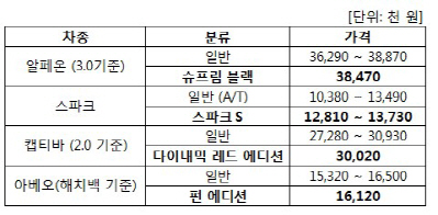 한국GM, '신차부재 탓하지 마'.. 스페셜 에디션 모델로 승부