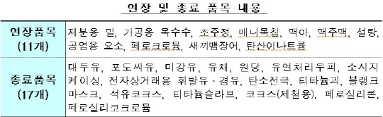 옥수수·밀 등 11개 품목, 할당관세 연장