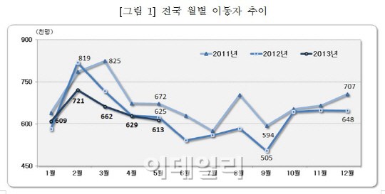 늘어나는 '청년백수'..인구 이동도 넉달째 감소