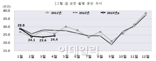 女보다 31만명 많은 男.."내 짝은 어디에…"