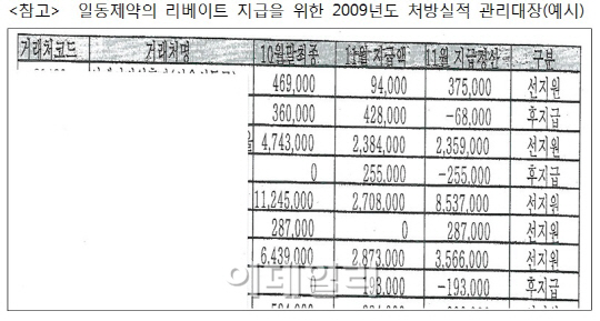 '불법 리베이트' 일동제약, 과징금 3억원