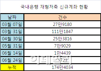 찬밥된 재형저축...은행·보험사 외면