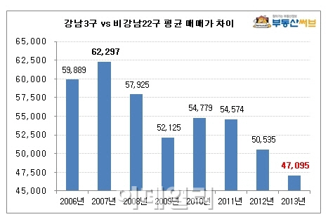 강남3구 vs 비강남 집값 격차 4억7095만원···역대 최저치