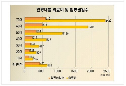 의료실비보험으로 가계의료비 부담 줄이기