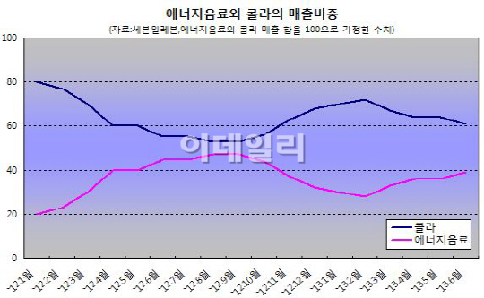 힘잃은 에너지음료, 콜라 벽 못넘어