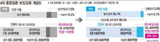 4대 중증환자 부담 줄긴 주는데..특진·간병비 부담 여전