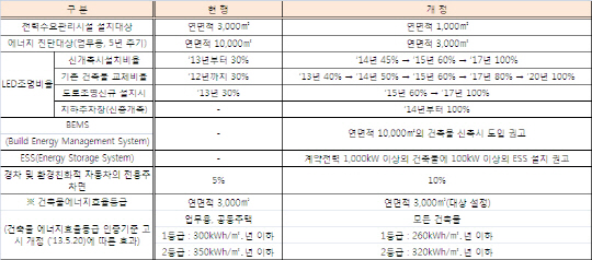 2020년까지 공공기관 조명 LED로 전량 교체