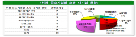 리바트·쌍용레미콘·유진기업 등 대기업 운영 '위장 中企' 퇴출