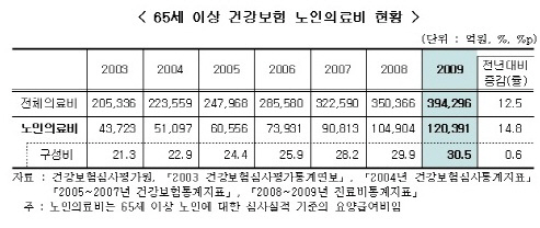 병원비 지출부담, 의료실비보험 비교 '추천'