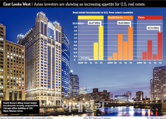 亞투자자들, 美부동산에 투자 늘린다..韓, 아시아 국가 2위