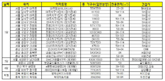 서울 장기전세·재개발 등 알짜분양 '봇물'