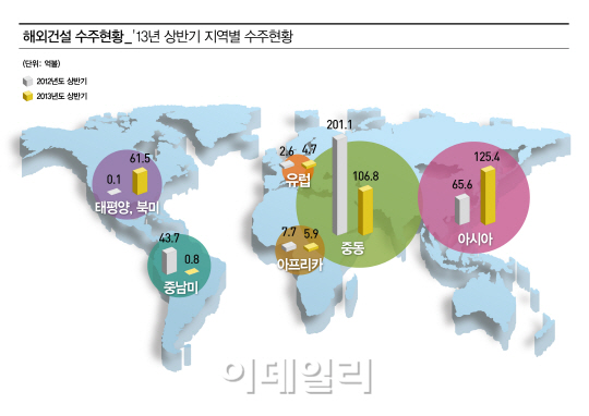 해외건설, 올 상반기 305억불 수주…전년比 5%↓