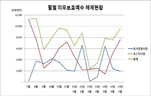 벽산건설 등 18개사, 9500만주 내달 보호예수 해제