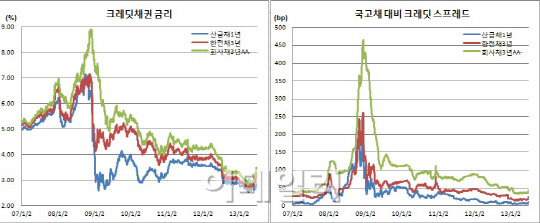 당국, 회사채시장 안정화 방안 ‘헛다리짚지 않기만을…’