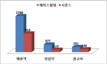 ①침대는 과학이 아니라 광고?