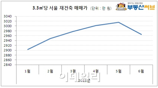 서울 재건축 하락세…3.3㎡당 매매가 3000만원선 붕괴