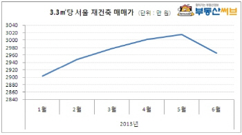 서울 재건축 하락세…3.3㎡당 매매가 3000만원선 붕괴                                                                                                                                                      