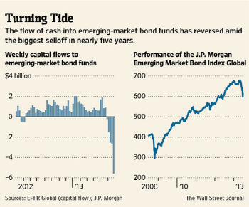 신흥국 채권값, 5년만에 최대 낙폭.."투자 흐름 전환"