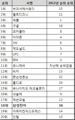 "애플 시대 갔다"..버크셔헤서웨이 존경받는 기업 1위..삼성전자 18위