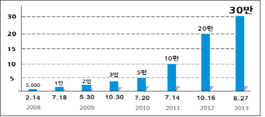 노란우산공제, 시행 6년만에 가입고객 30만명 돌파