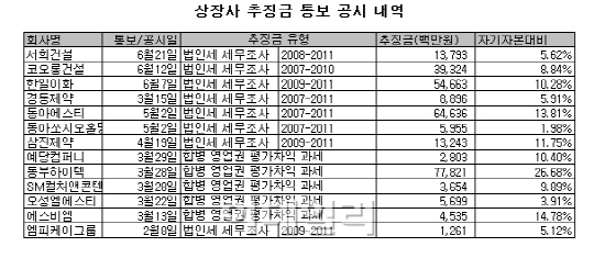 "차라리 법인세 올려라"..고강도 세무조사 상장사도 '비명'