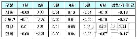 올 상반기도 매매가 '하락', 전세가 '상승' 뚜렷