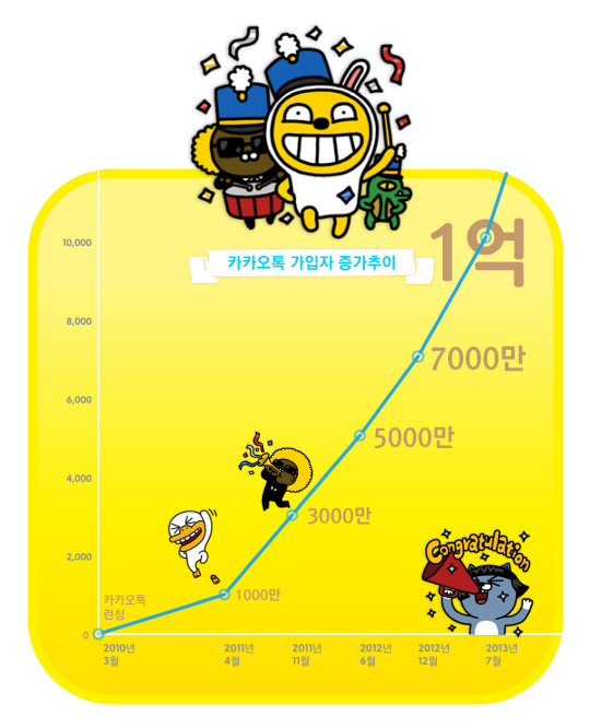 '카카오톡' 출시 3년만에 가입자수 1억명 돌파