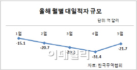 엔저공습에도 대일적자 폭 줄었다..왜?