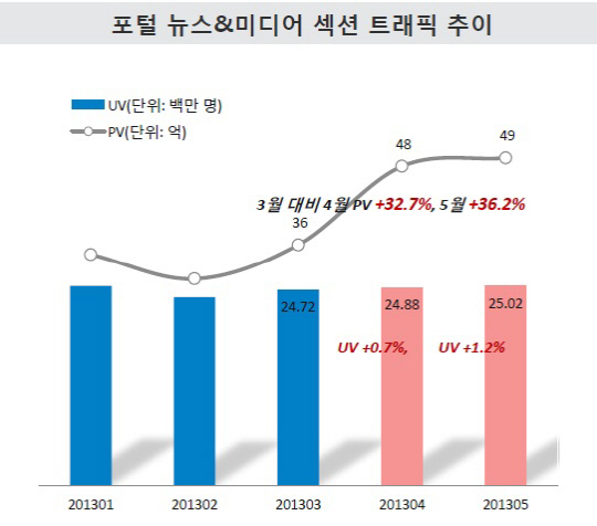 뉴스스탠드 後..'네이버 뉴스섹션만 재미봤네'