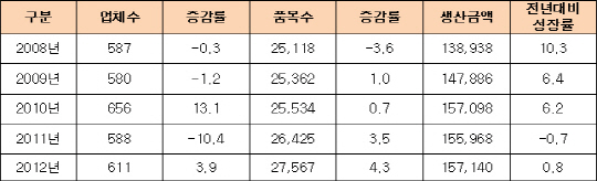 작년 원료의약품 생산 급증..'약가인하 돌파구'