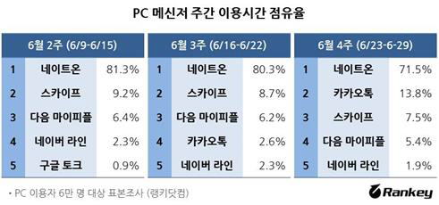 'PC카톡' 일주일만에 점유율 14%..네이트온 위협