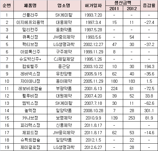 ‘돈 안되는 국산신약’..5개 중 1개 생산실적 ‘0’