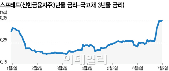 금융지주 너마저..얼어붙은 회사채 시장