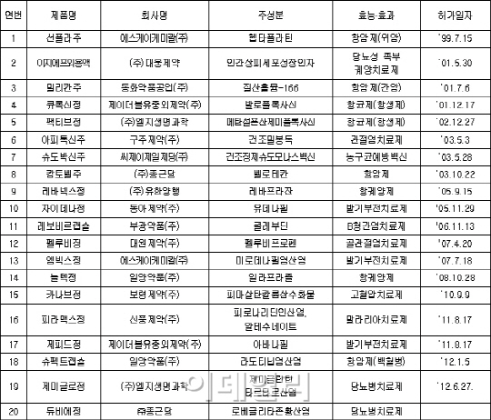 종근당, 당뇨약 '듀비에' 국산신약 20호 허가(상보)